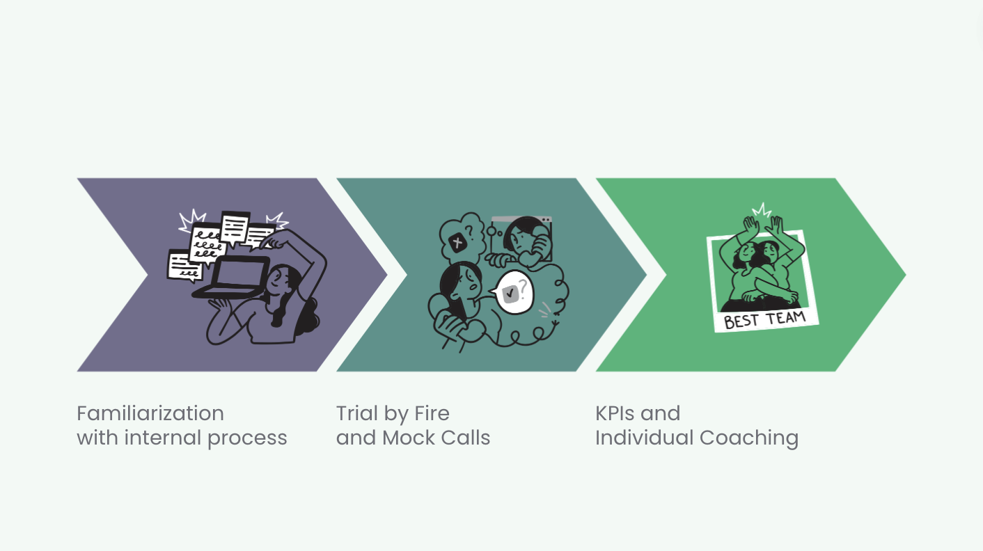 Flowchart illustrating three steps: 1) Familiarization with processes, 2) Mock calls for skill development, 3) KPIs and team coaching.