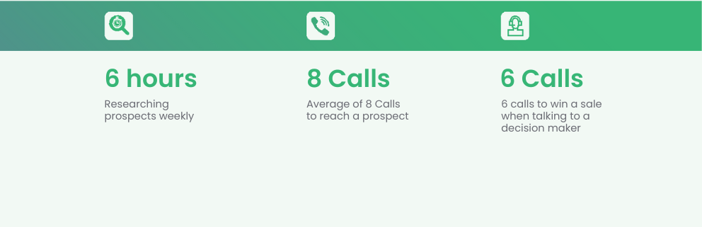 Infographic displaying sales metrics: 6 hours for research, 8 calls to contact a prospect, 6 calls needed to close a sale.