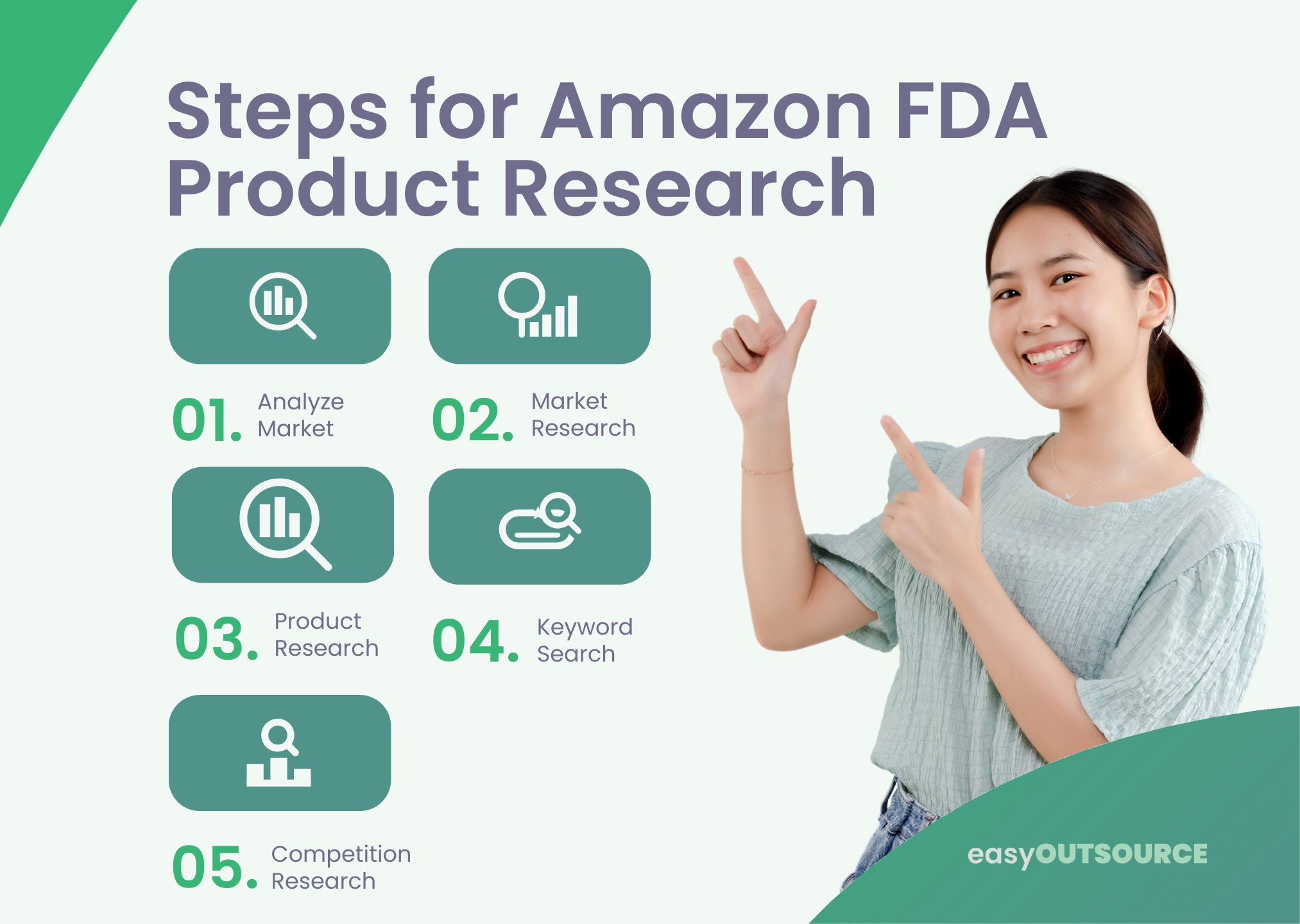An infographic showing the Steps for Amazon FDA Product Research
