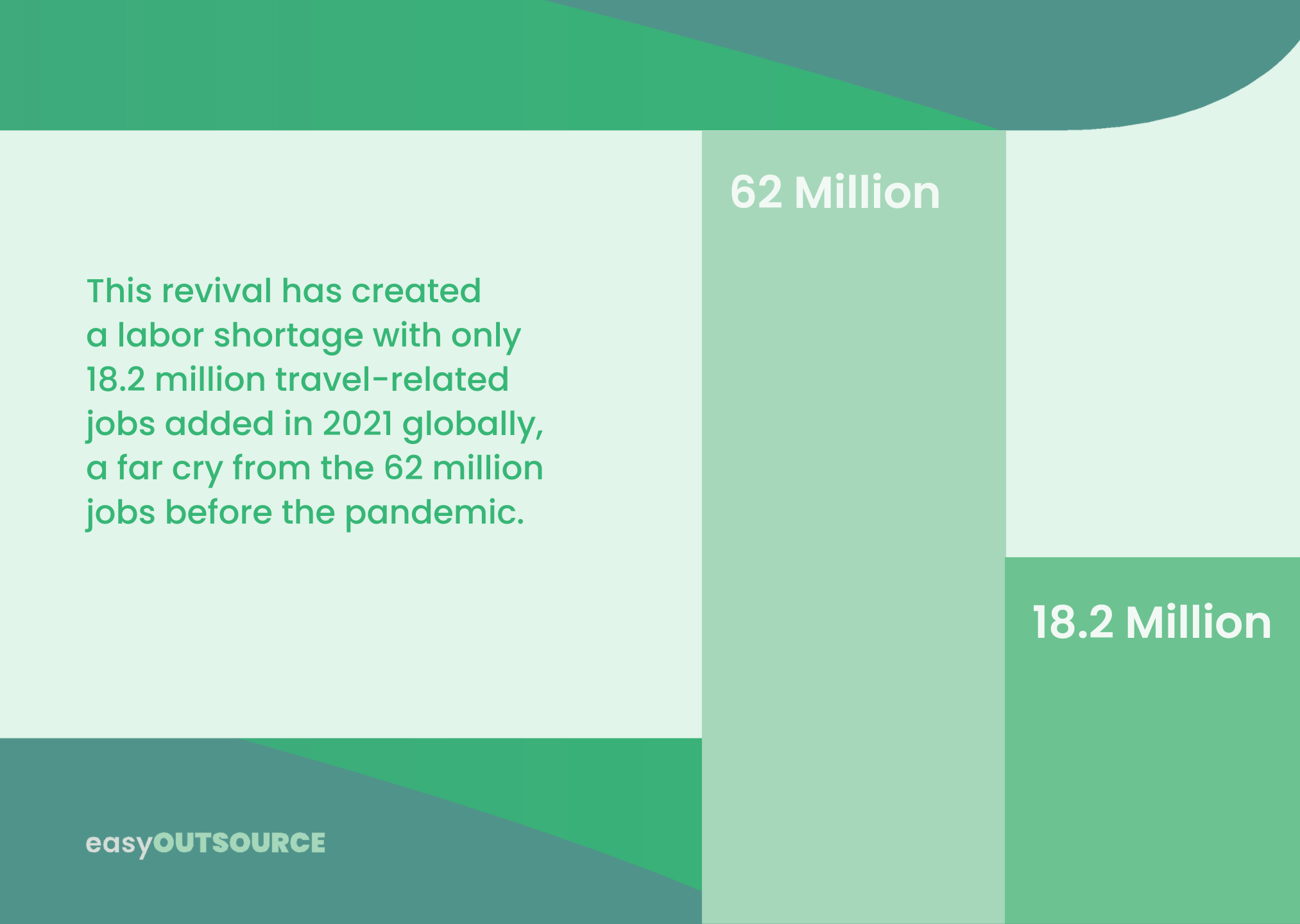 Graphic showing the contrast between 62 million pre-pandemic travel jobs and 18.2 million added in 2021, highlighting a labor shortage.